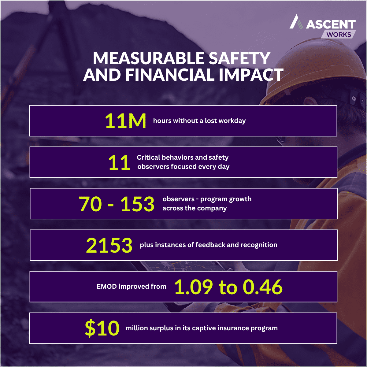 Measurable safety and financial impact through compliance analysis