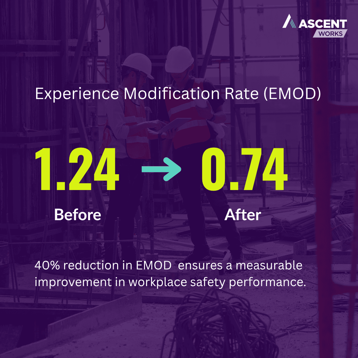 Experience Modification Rate (EMOD); 1.24 Before, 0.74 After
